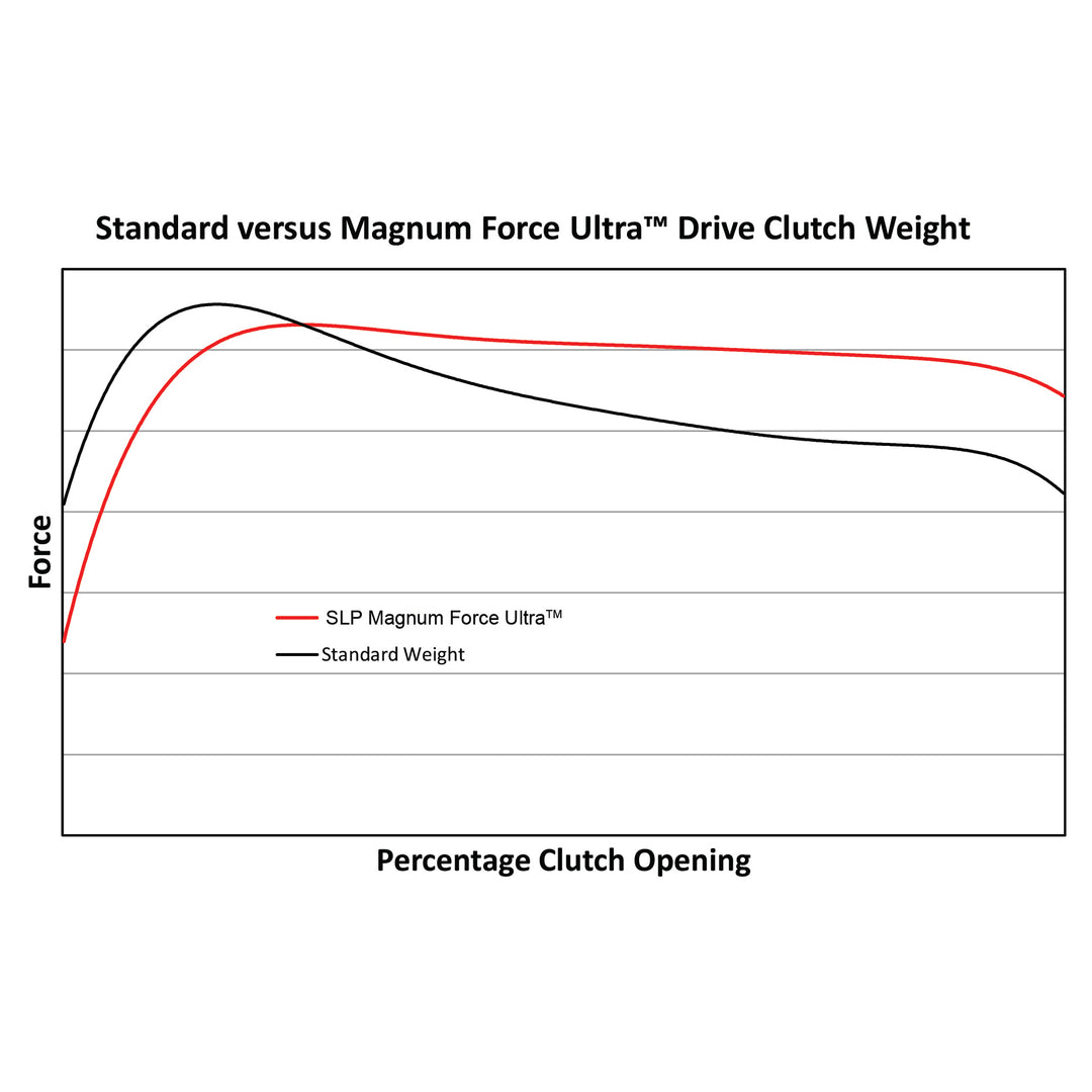 SLP Magnum Force Weights for Polaris Boost RMK & Khaos with P-22 Clutch - Ultra - 40-170M
