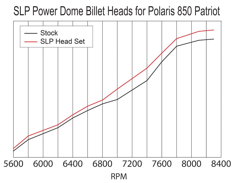 SLP Power Dome™ Billet Heads for Polaris 850 Naturally Aspirated Models - 12-850